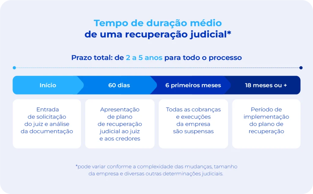 Tempo médio de duração de um processo de recuperação judicial.