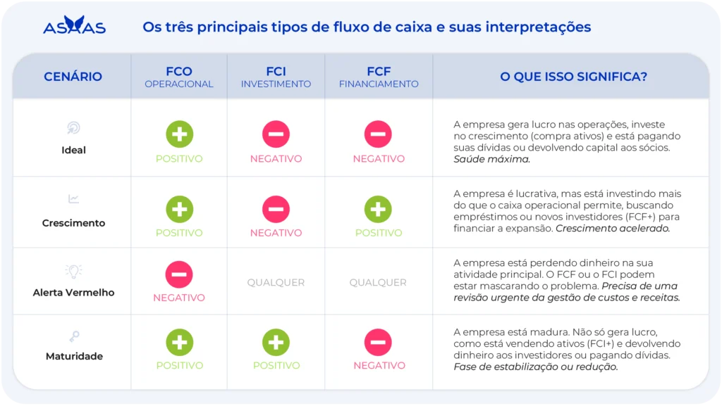 3 tipos de fluxo de caixa para implementar no seu negócio 3 Tipos de fluxo de caixa.