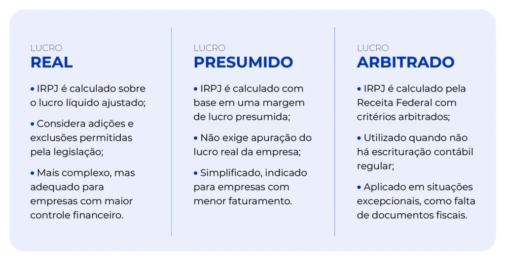 Tipos de regimes de tributação IRPJ