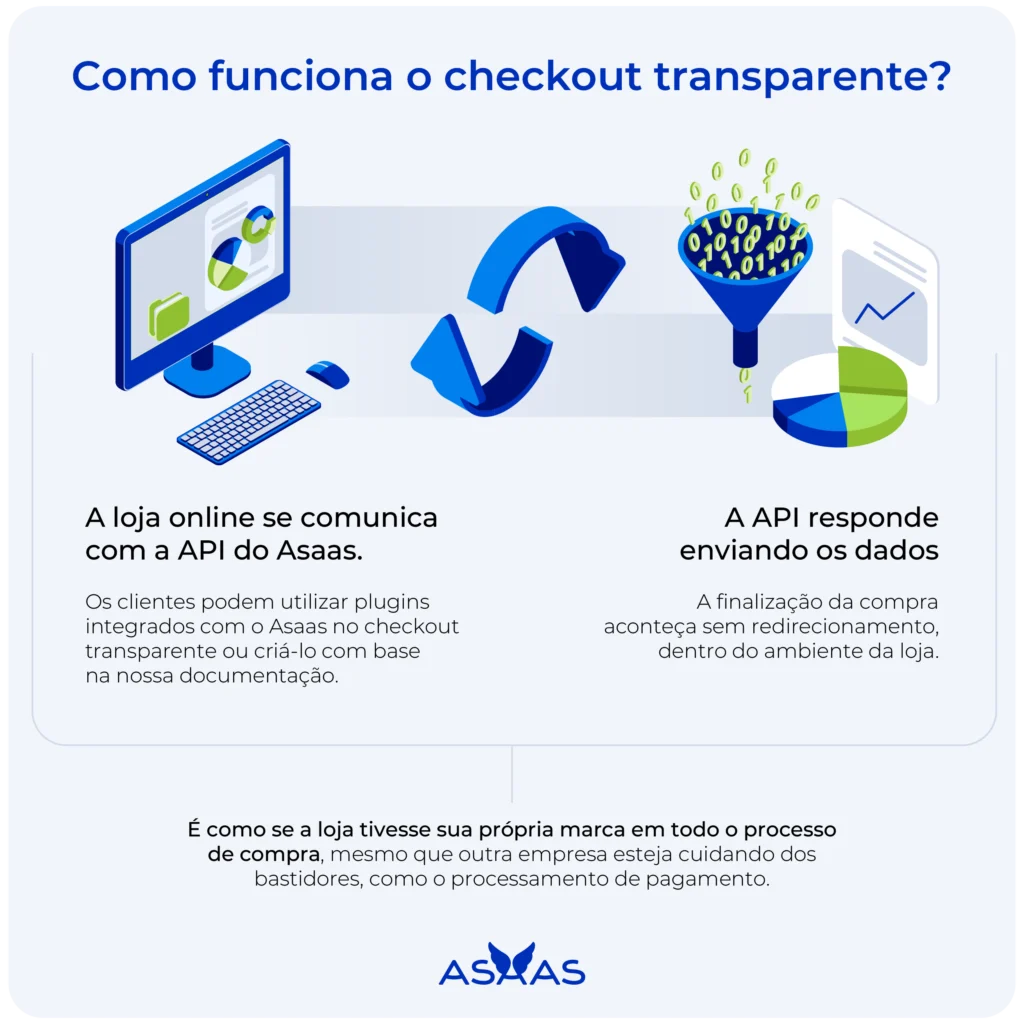 Passo a passo do checkout transparente no Asaas.