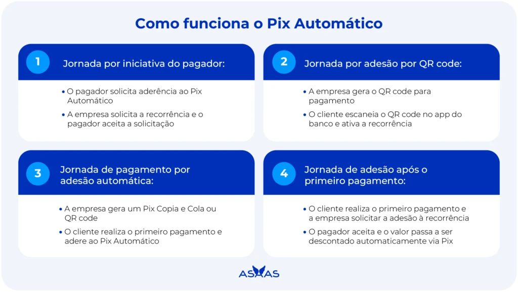 Como funciona o Pix automático.