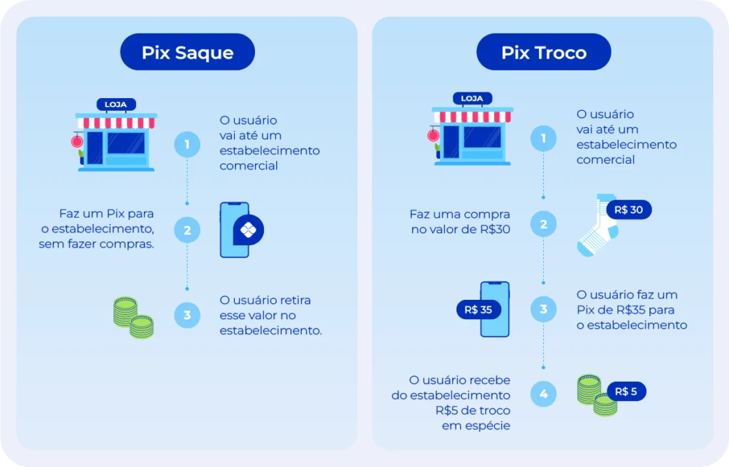 Imagem descreve o passo a passo de como funciona Pix Saque e Pix Troco.