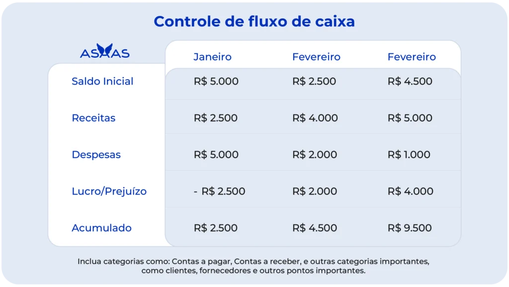 Controle de fluxo de caixa é obrigatório? Como fazer + planilha! 3 Controle de fluxo de caixa.