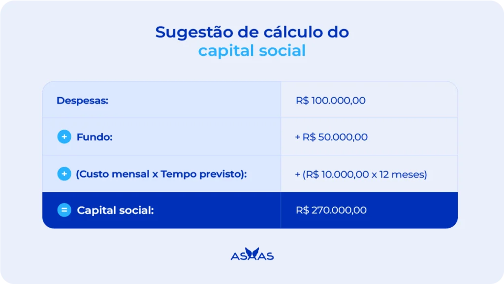 Imagem com sugestão de cálculo do capital social.