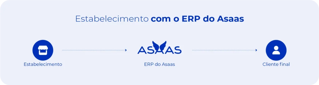 Estabelecimento com o ERP do Asaas