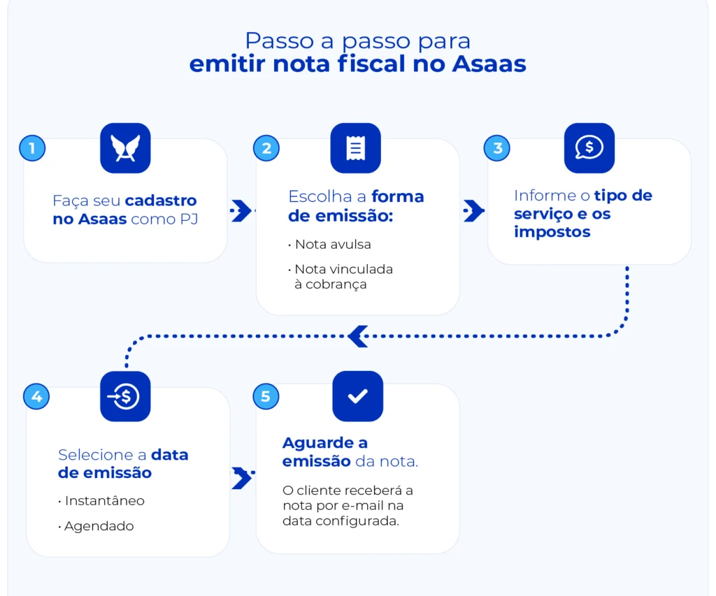 Passo a passo para emitir nota fiscal no Asaas.