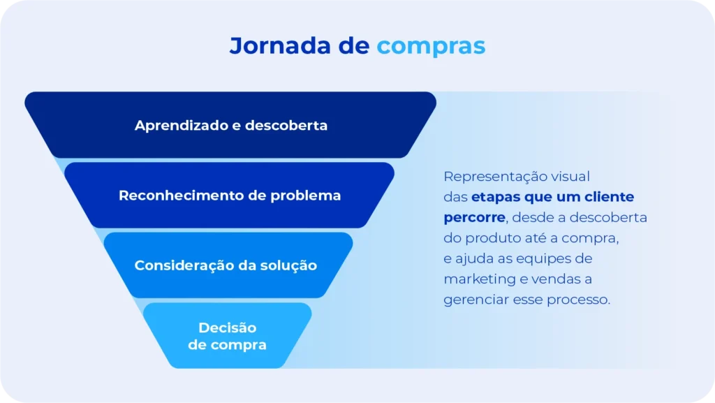 Etapas da jornada de compras