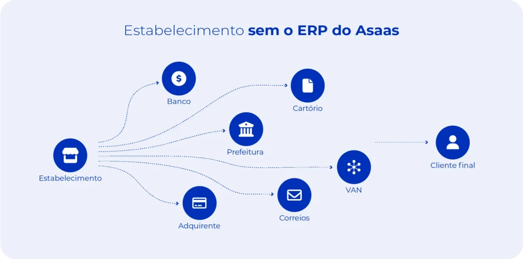 Estabelecimento sem o ERP do Asaas