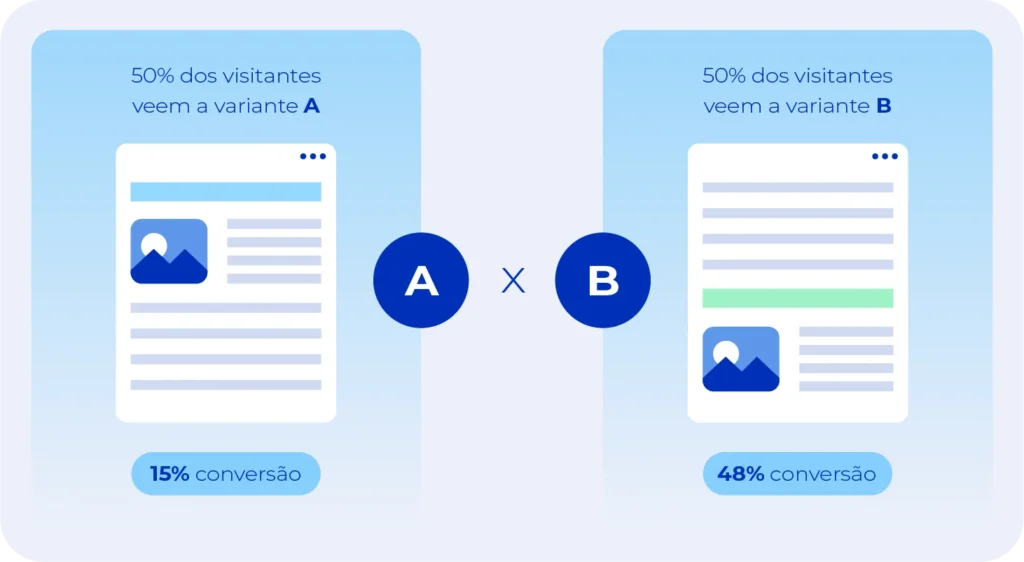 Ilustração mostrando um teste A/B.