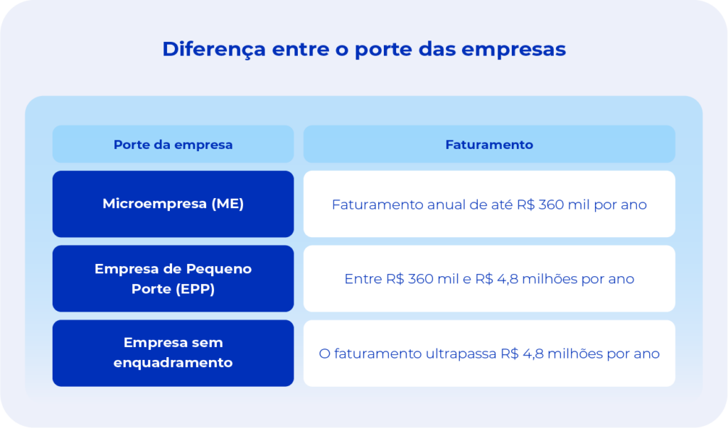 Tipos de portes de empresas