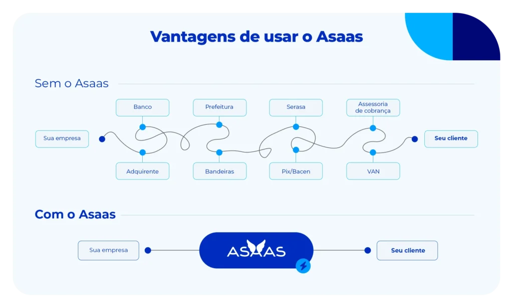 Vantagens de usar o Asaas. Imagem explicativa do fluxo sem o Asaas e com o Asaas.