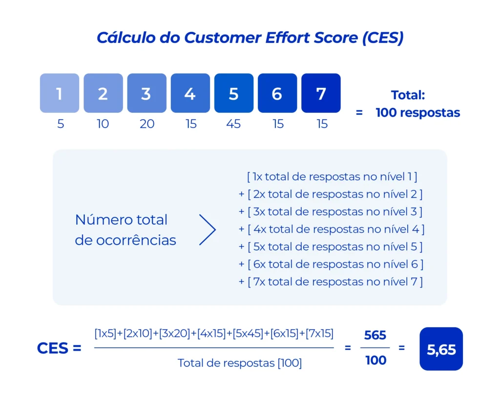 Modelo pesquisa de satisfação CES.