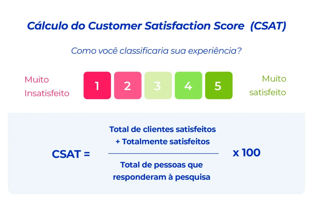 Modelo de pesquisa de satisfação CSAT.