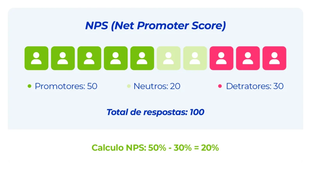 Modelo de pesquisa de satisfação NPS.