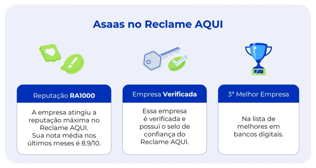 Reputação da empresa Asaas no ReclameAQUI.