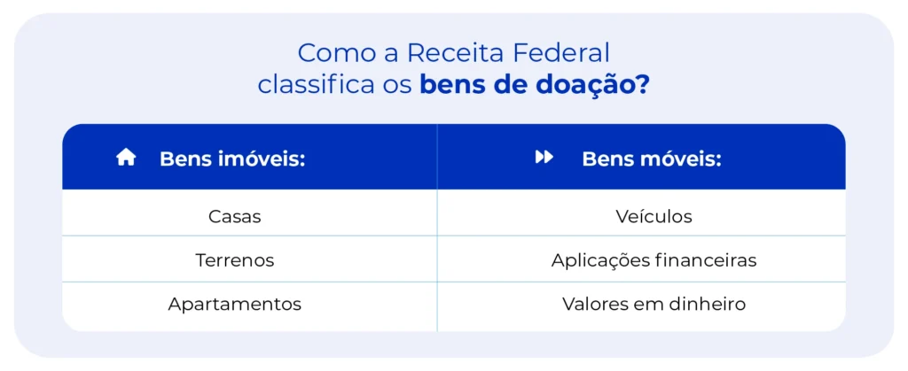 A imagem mostra como a Receita Federal classifica os bens de doação.