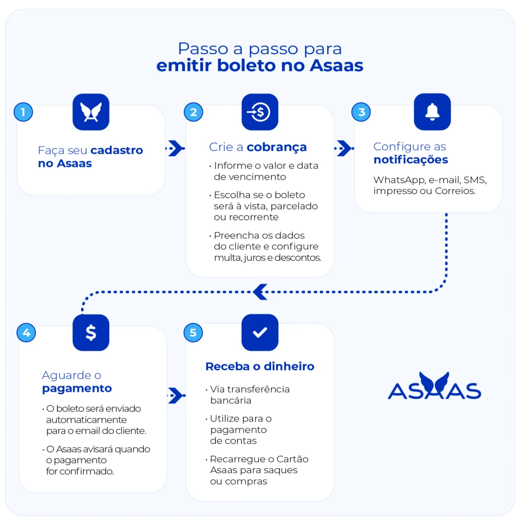 Processo de emissão de boletos com o Asaas.