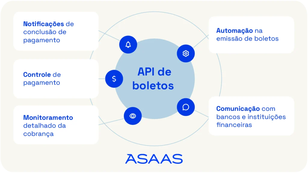 Integre a API de boletos em seu negócio com agilidade 3 Funções da API de boletos.