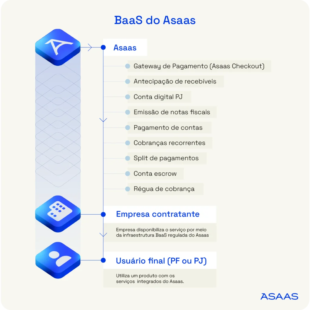 Funcionalidades BaaS do Asaas