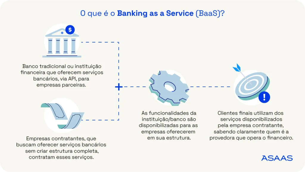Explicação do que é o BaaS.
