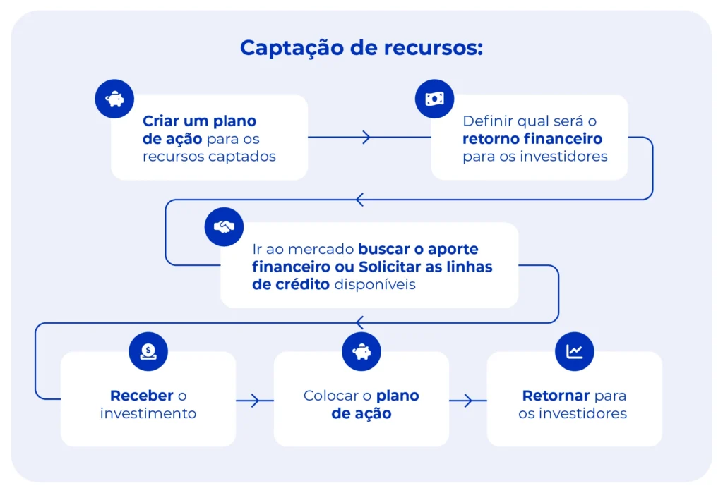 Passo a passo de como funciona o processo de captação de recursos. 