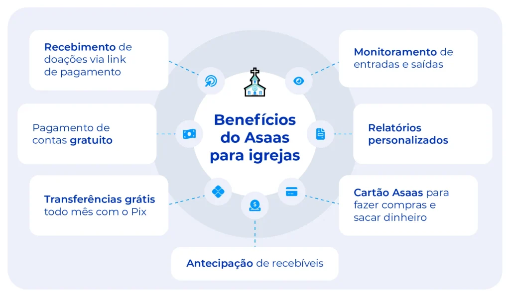 Benefícios do Asaas para gestão financeira de igrejas.
