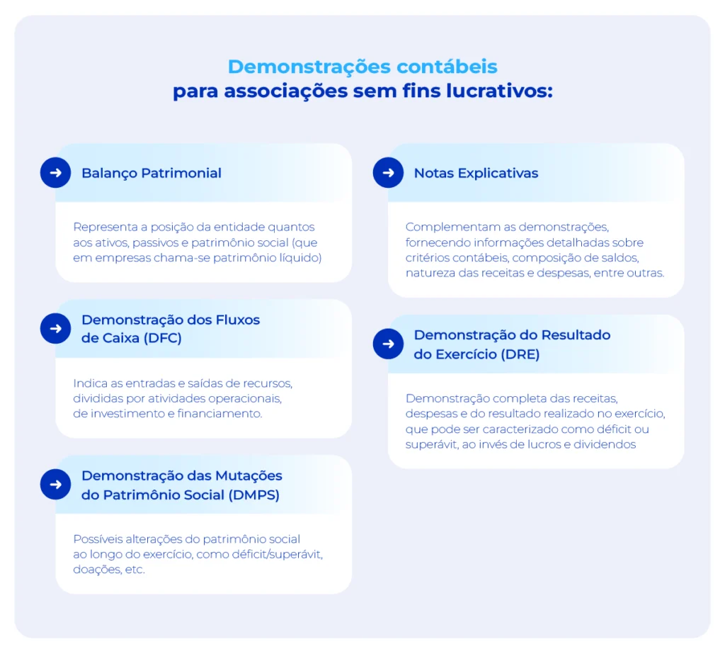 Tipos de demonstrações contábeis para associações sem fins lucrativos. 