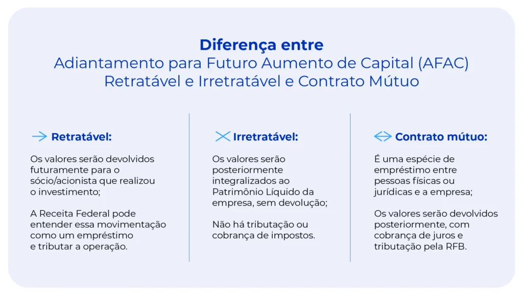 Diferenças entre Adiantamento para Futuro Aumento de Capital (AFAC) retratável, irretratável e o contrato mútuo.