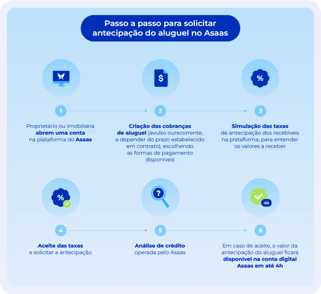 Passo a passo para antecipação de aluguel.