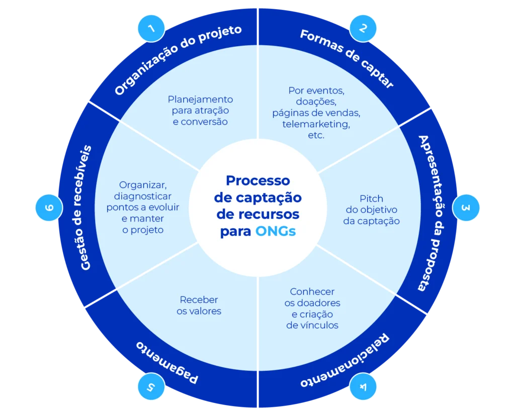 Ciclo de como funciona o processo de captação de recursos para ONGs
