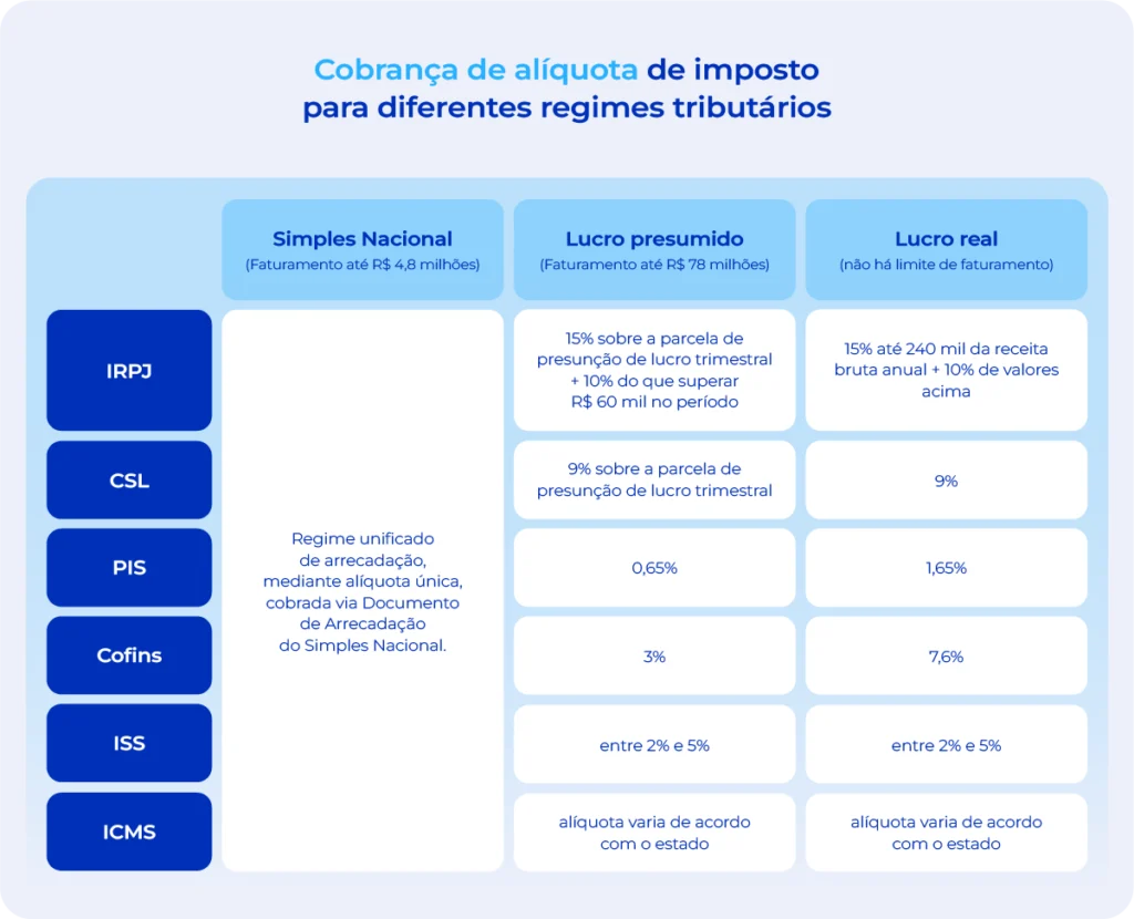 Alíquotas de impostos empresariais
