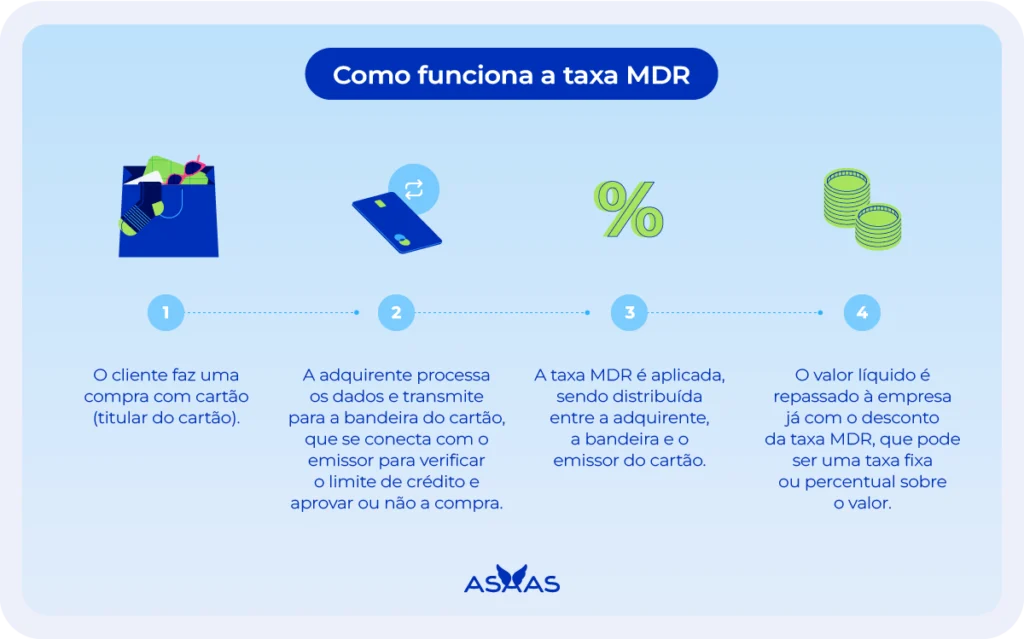 Passo a passo como funciona a taxa MDR.