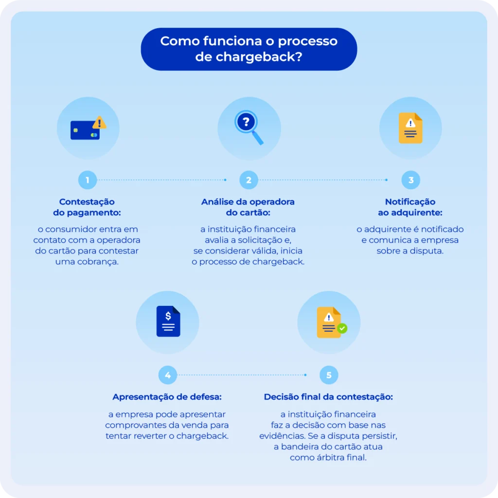 Passo a passo de como funciona o processo de chargeback.