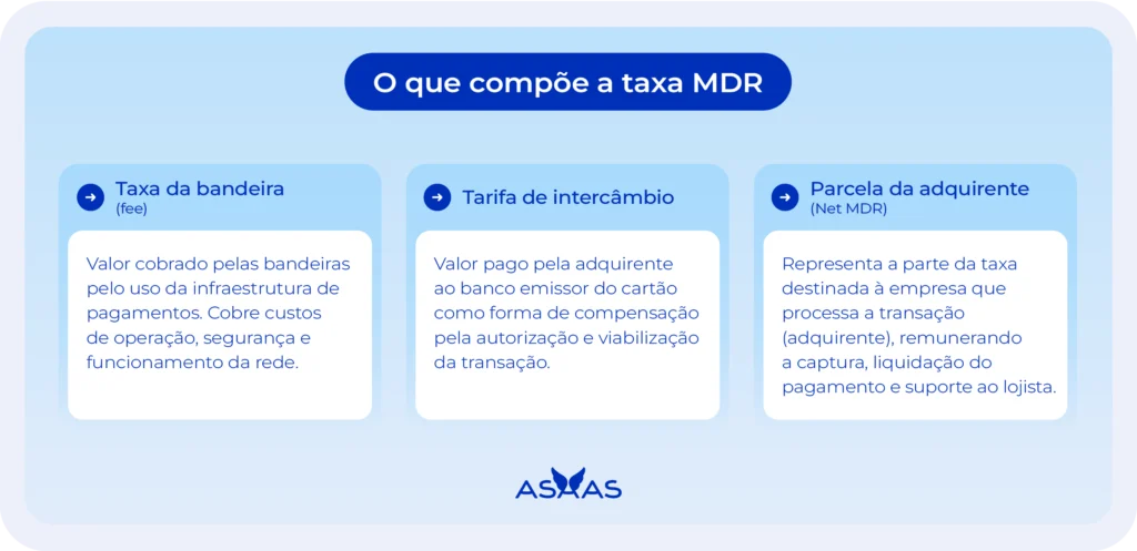 Itens que compõe a taxa MDR.