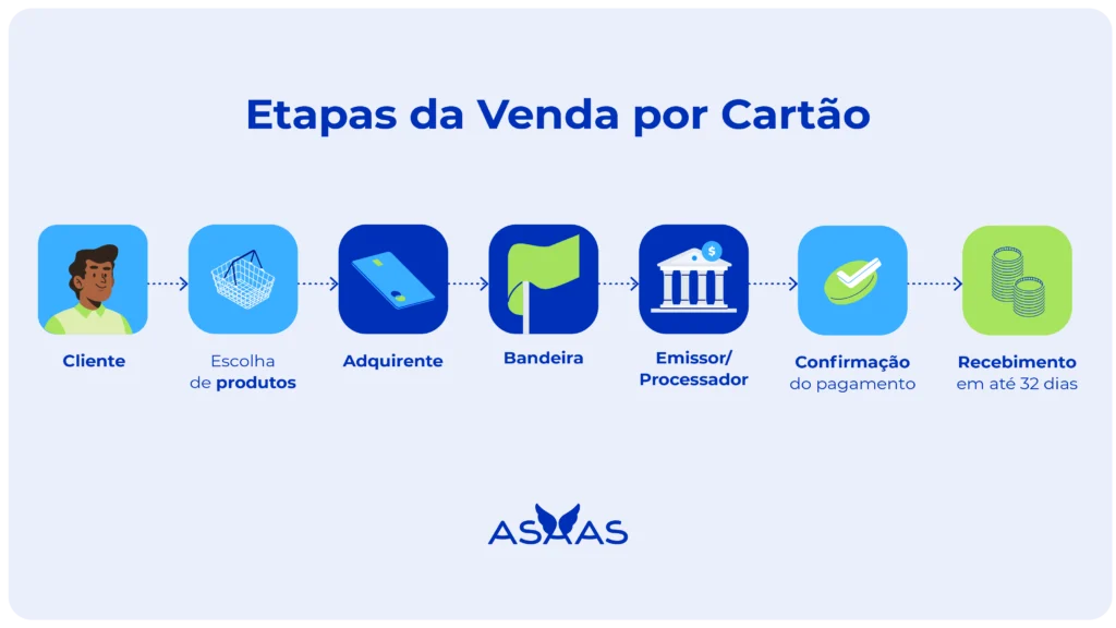 Etapas da venda por cartão.