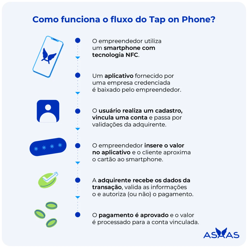 Passo a passo de como funciona o fluxo do Tap on Phone.