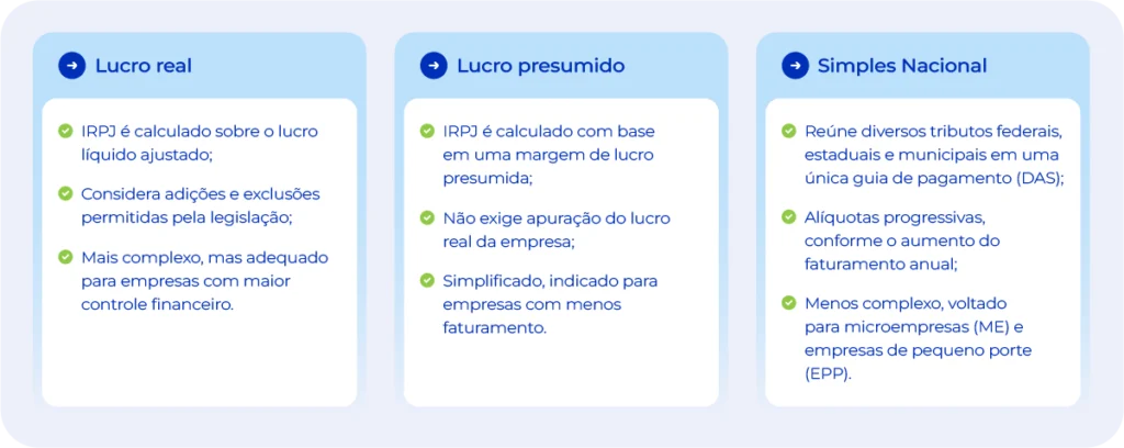 Diferentes tipos de regimes tributários brasileiros.