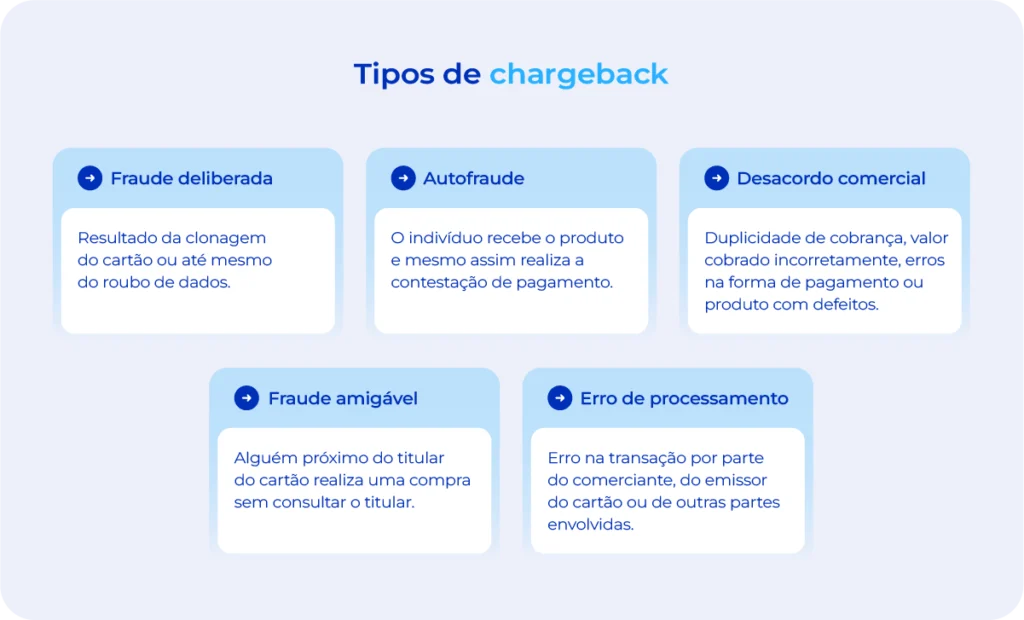 Imagem lista os diferentes tipos de chargeback: fraude deliberada, autofraude, desacordo comercial, fraude amigável e erro de processamento.
