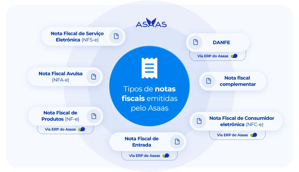 Tipos de notas fiscais emitidas pelo Asaas.