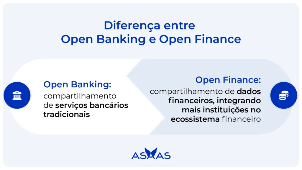 Diferenças entre Open Finance e Open Banking. 