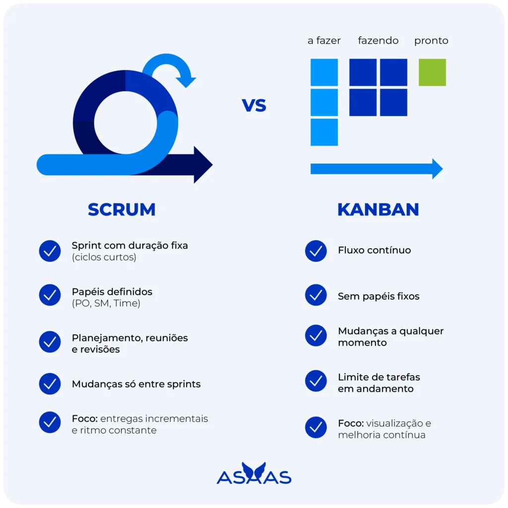 Diferenças entre a metodologia Scrum e Kanban