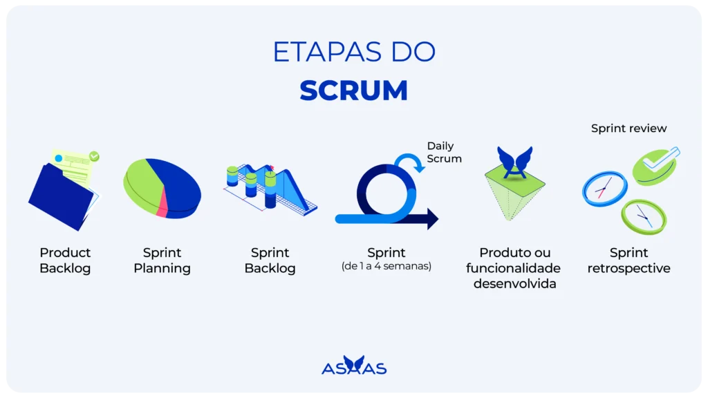 Passo a passo das etapas da metodologia Scrum.
