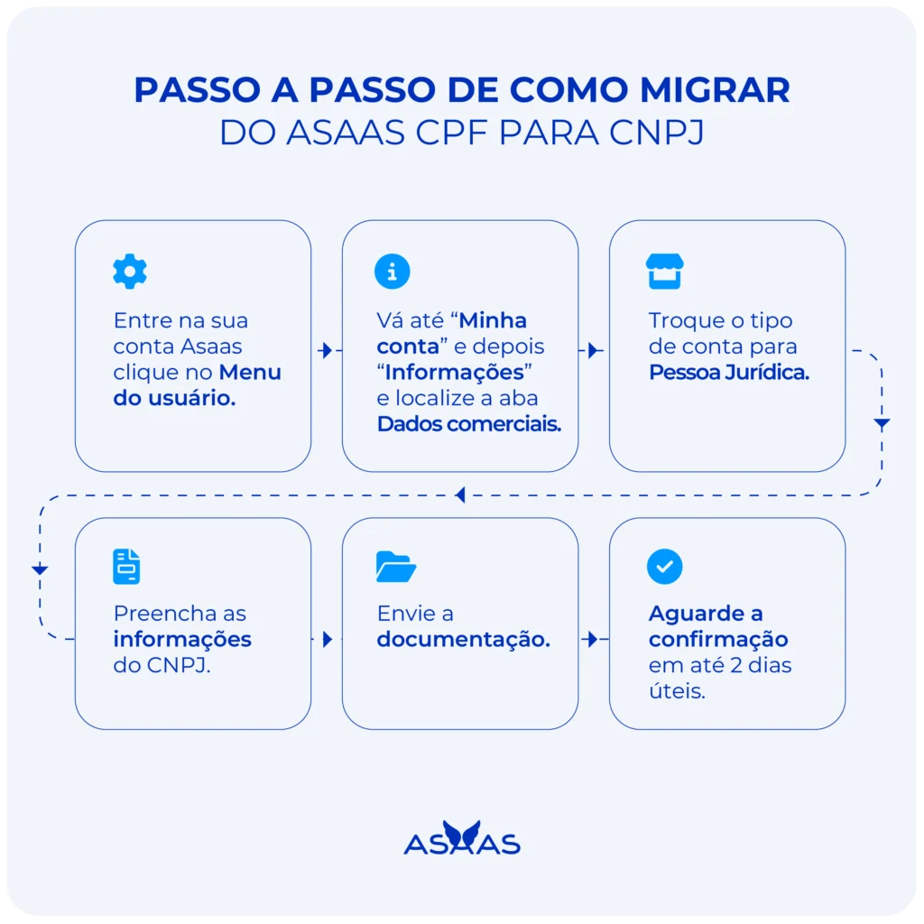 Passo a passo de como migrar do Asaas CPF para CNPJ na conta digital.