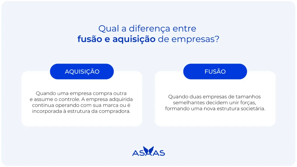Difereça entre os termos fusão e aquisição de empresas.