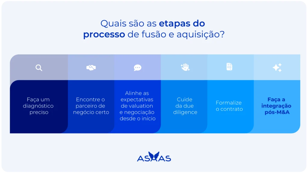 Etapas do processo de fusão e aquisição.