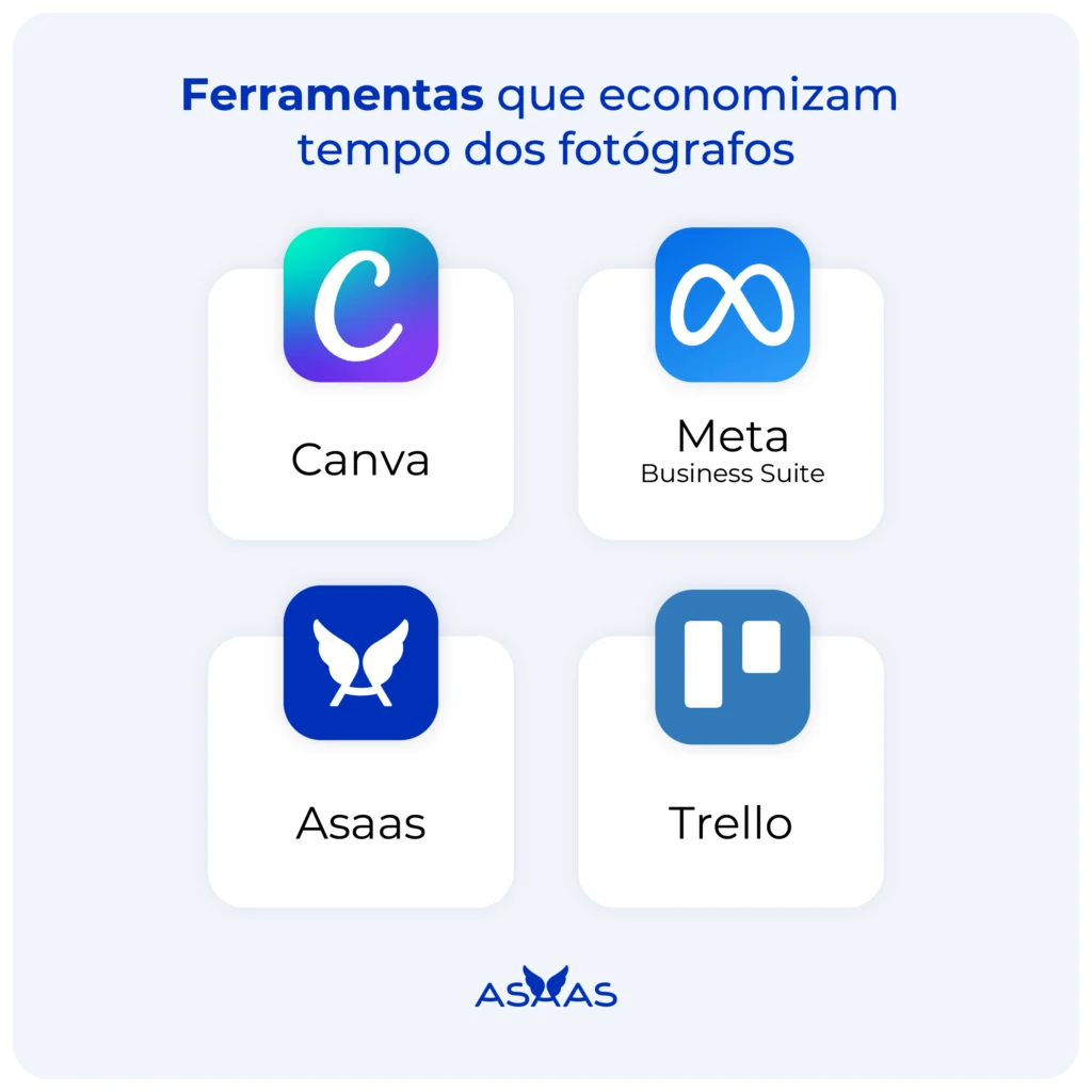 Ferramentas que economizam tempo dos fotógrafos: Canva, Meta, Asaas e Trello.