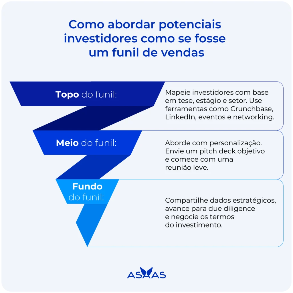 Passo a passo de como abordar investidores como se fosse um funil de vendas.