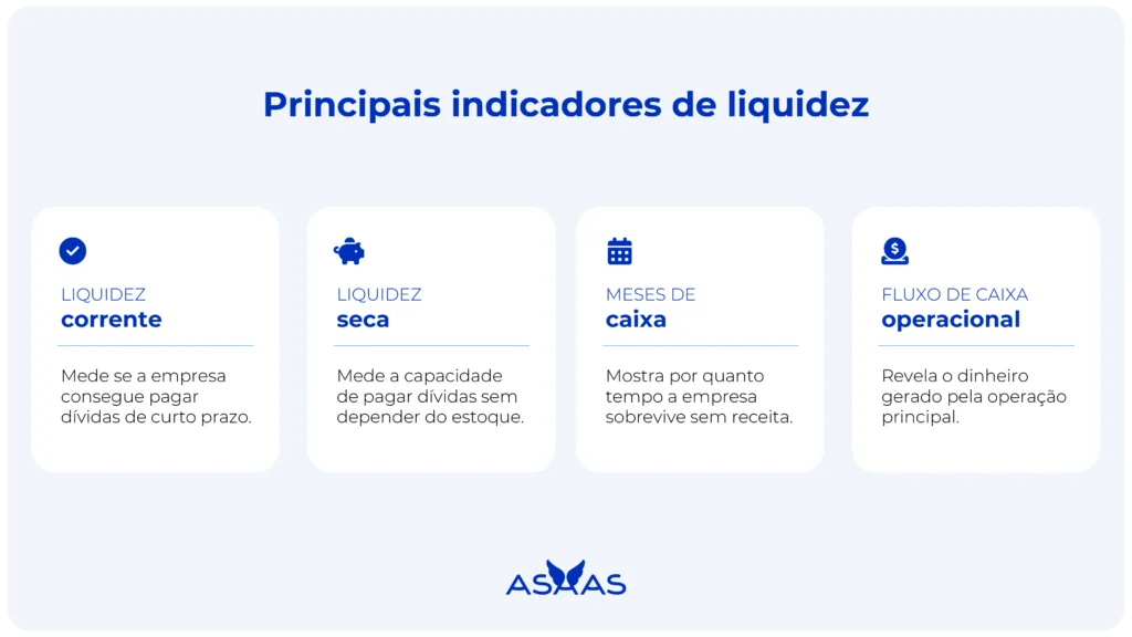 Principais indicadores de liquidez: liquidez corrente, liquidez seca, meses de caixa e fluxo de caixa operacional.