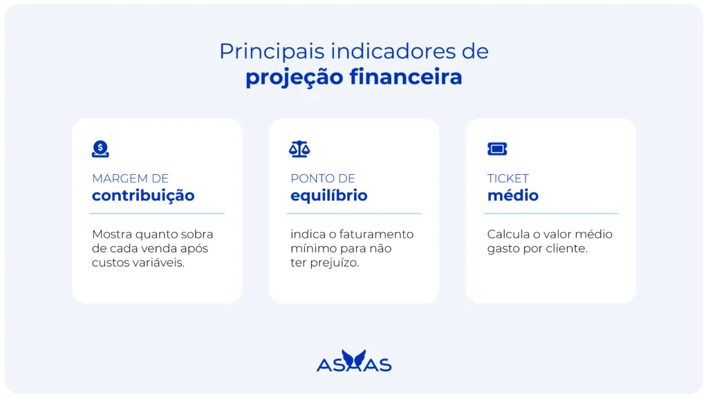 Principais indicadores de projeção financeira: margem de contribuição, ponto de equilíbrio e ticket médio.