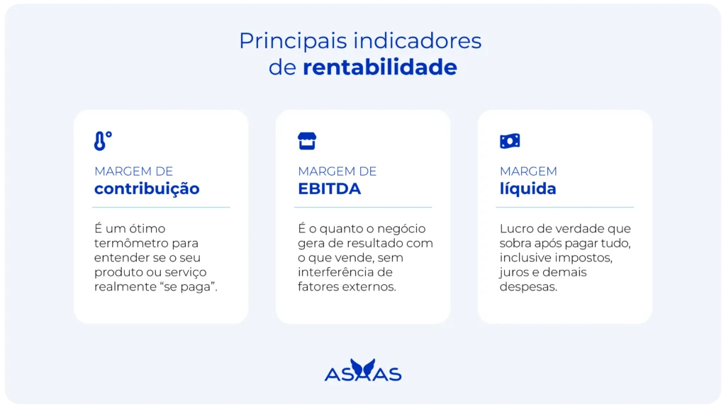Principais indicadores de rentabilidade: margem de contribuição, margem EBITDA e margem líquida.